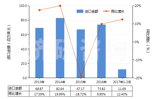 2013-2017年2月中國不含石油的潤滑油添加劑(HS38112900)進口總額及增速統(tǒng)計